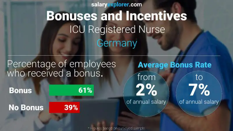 Annual Salary Bonus Rate Germany ICU Registered Nurse