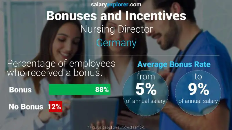 Annual Salary Bonus Rate Germany Nursing Director