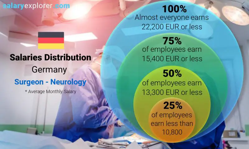 Median and salary distribution Germany Surgeon - Neurology monthly