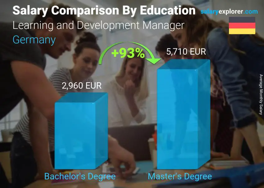 Salary comparison by education level monthly Germany Learning and Development Manager