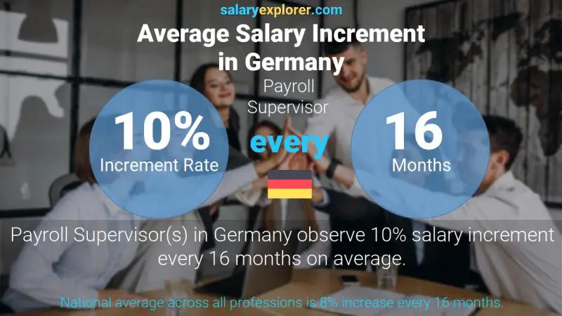 Annual Salary Increment Rate Germany Payroll Supervisor