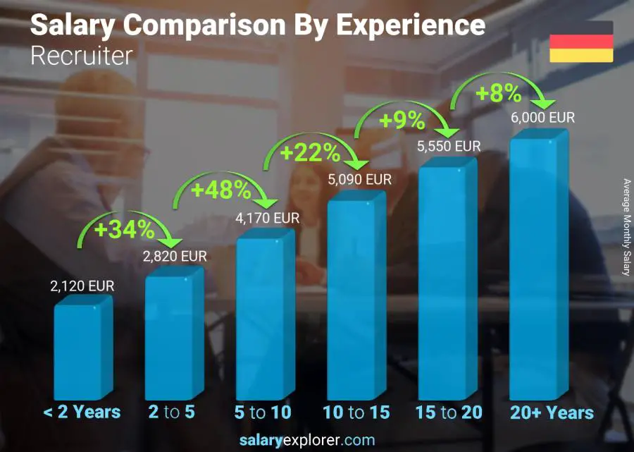 Salary comparison by years of experience monthly Germany Recruiter