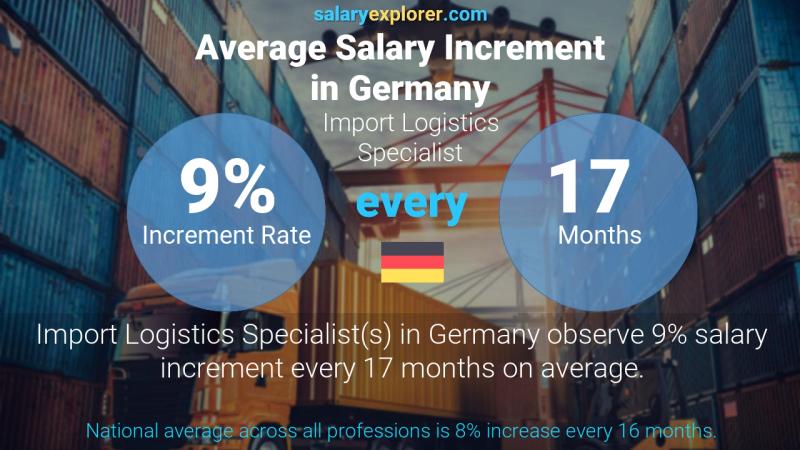 Annual Salary Increment Rate Germany Import Logistics Specialist