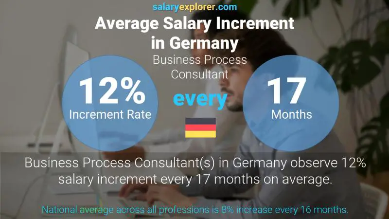 Annual Salary Increment Rate Germany Business Process Consultant