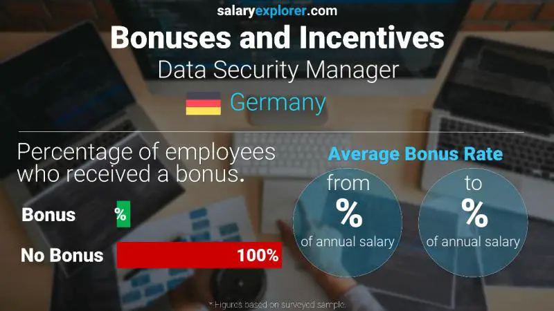Annual Salary Bonus Rate Germany Data Security Manager
