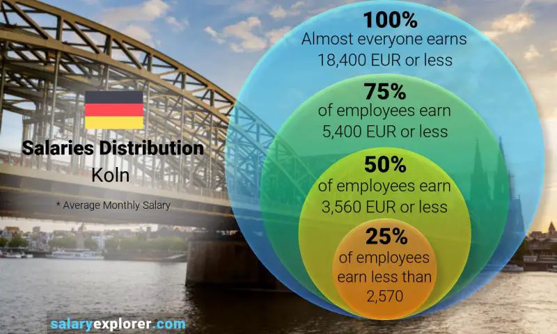 Median and salary distribution Koln monthly