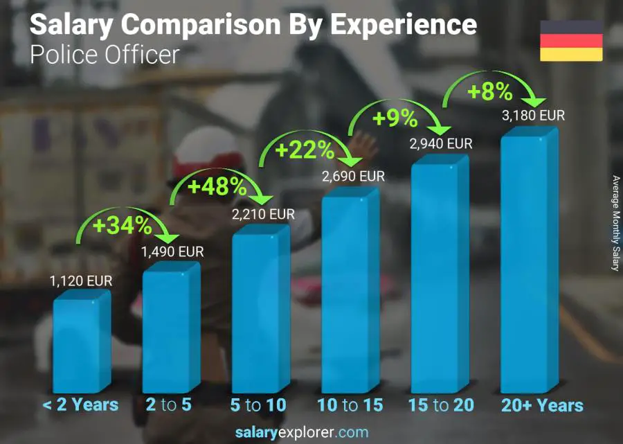 Salary comparison by years of experience monthly Germany Police Officer