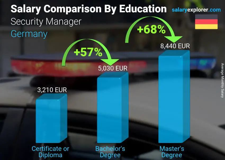 Salary comparison by education level monthly Germany Security Manager