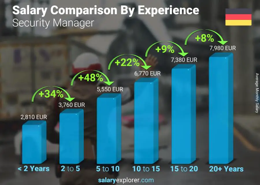 Salary comparison by years of experience monthly Germany Security Manager