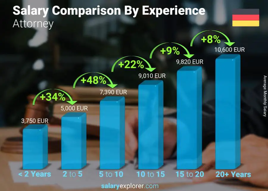 Salary comparison by years of experience monthly Germany Attorney