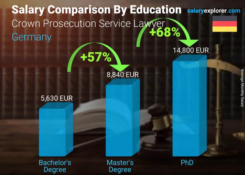 Salary comparison by education level monthly Germany Crown Prosecution Service Lawyer