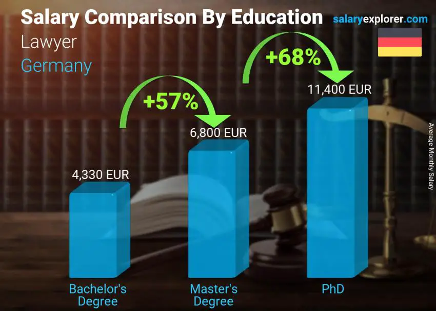 Salary comparison by education level monthly Germany Lawyer