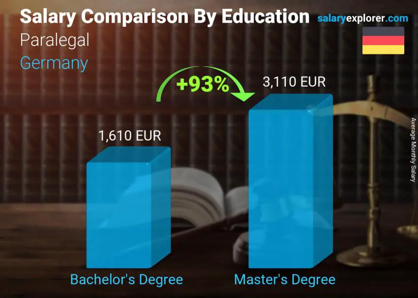 Salary comparison by education level monthly Germany Paralegal