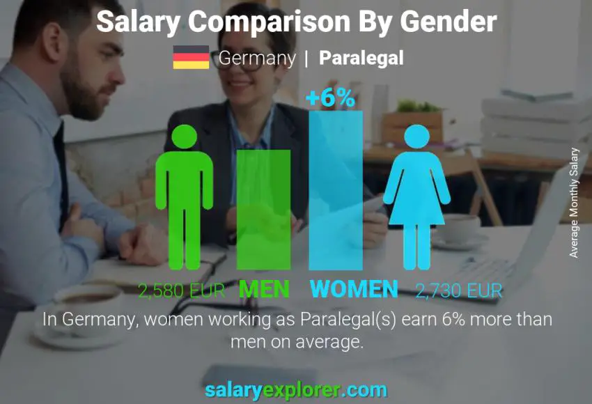 Salary comparison by gender Germany Paralegal monthly