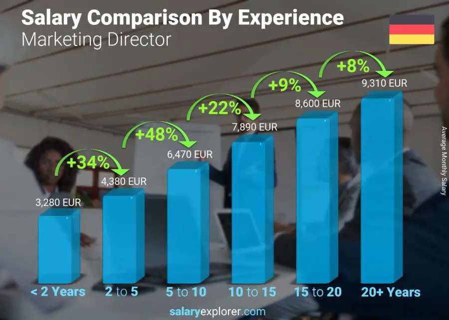 Salary comparison by years of experience monthly Germany Marketing Director