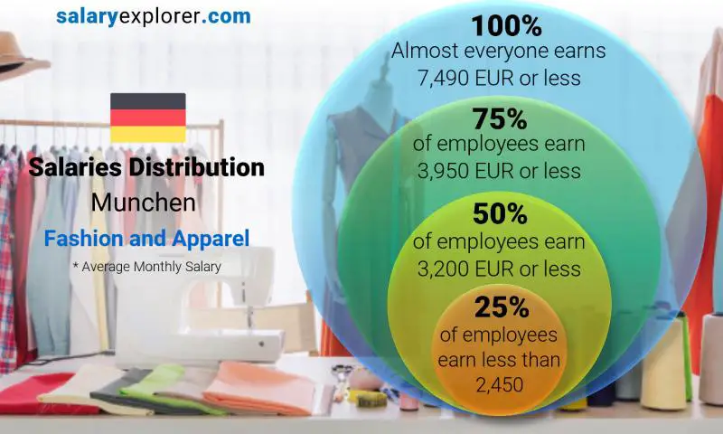 Median and salary distribution Munchen Fashion and Apparel monthly