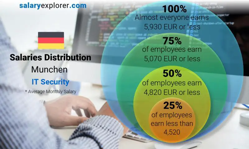 Median and salary distribution Munchen IT Security monthly