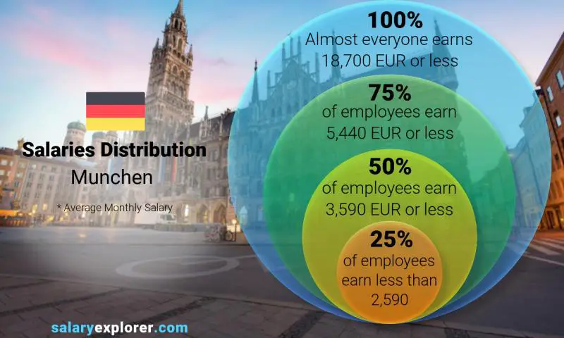 Median and salary distribution Munchen monthly