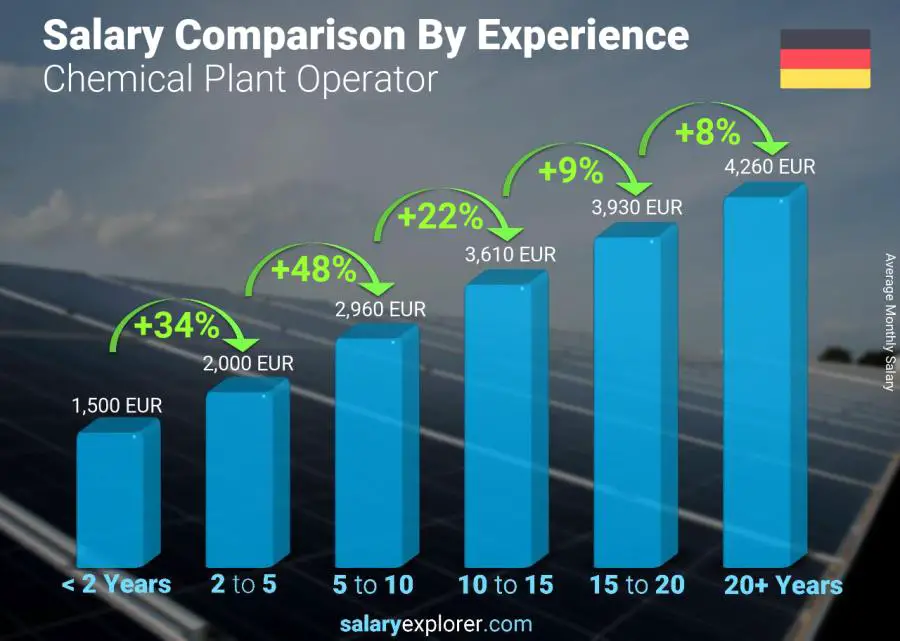 Salary comparison by years of experience monthly Germany Chemical Plant Operator