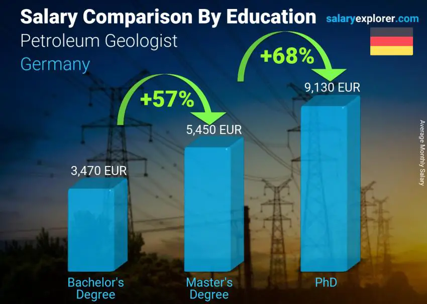 Salary comparison by education level monthly Germany Petroleum Geologist