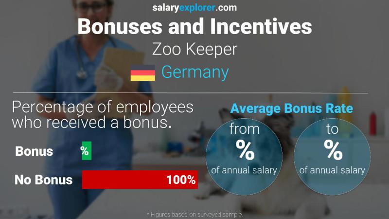 Annual Salary Bonus Rate Germany Zoo Keeper