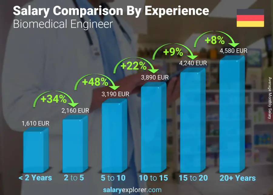 Salary comparison by years of experience monthly Germany Biomedical Engineer