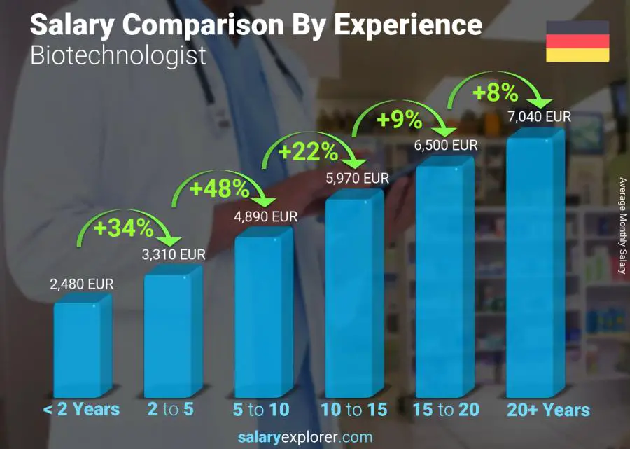 Salary comparison by years of experience monthly Germany Biotechnologist 