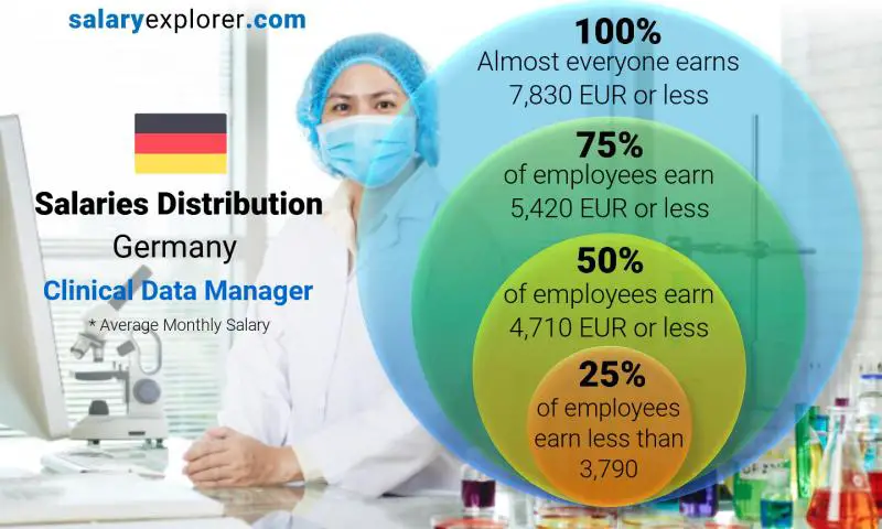 Median and salary distribution Germany Clinical Data Manager monthly