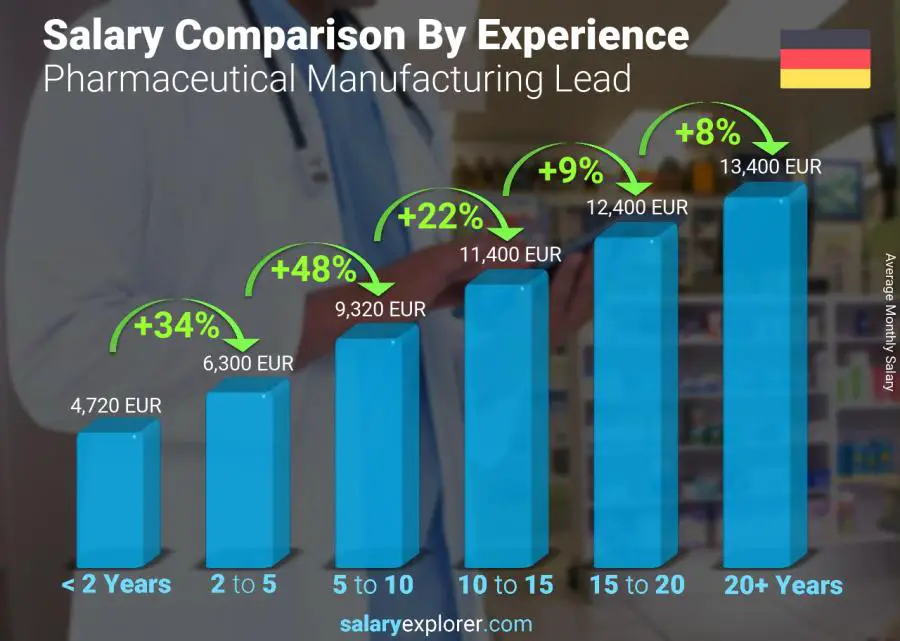 Salary comparison by years of experience monthly Germany Pharmaceutical Manufacturing Lead