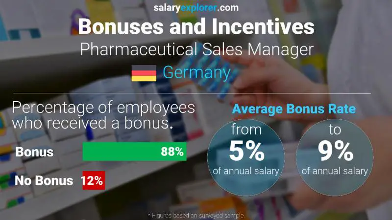 Annual Salary Bonus Rate Germany Pharmaceutical Sales Manager