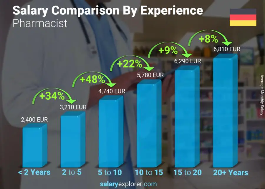 Salary comparison by years of experience monthly Germany Pharmacist