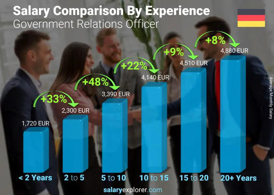 Salary comparison by years of experience monthly Germany Government Relations Officer