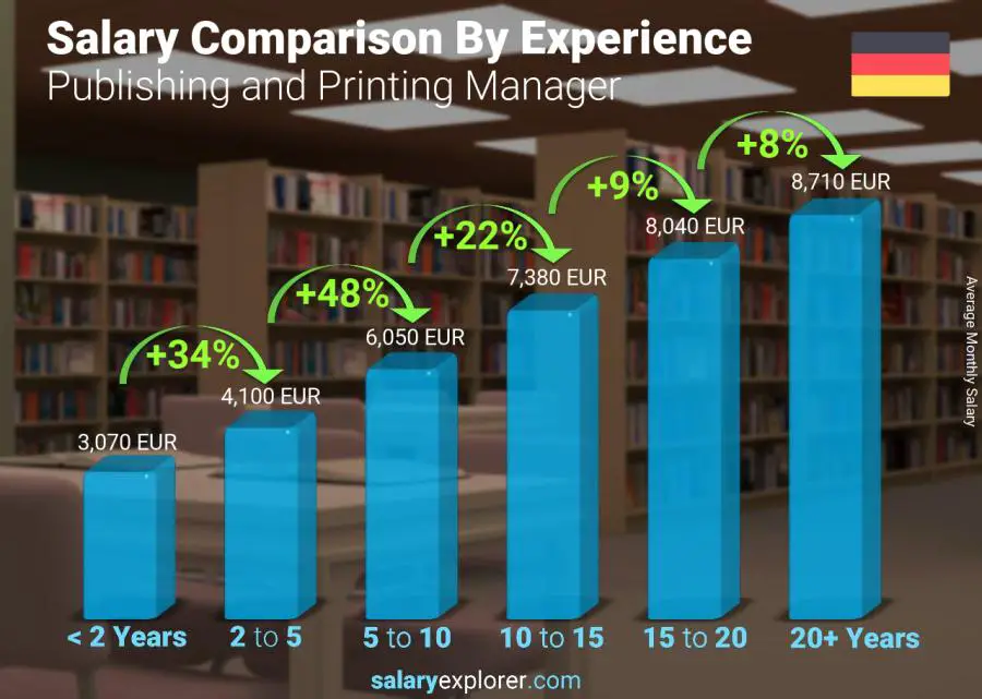 Salary comparison by years of experience monthly Germany Publishing and Printing Manager