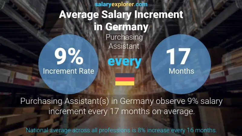 Annual Salary Increment Rate Germany Purchasing Assistant