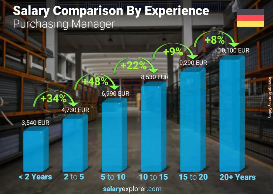 Salary comparison by years of experience monthly Germany Purchasing Manager