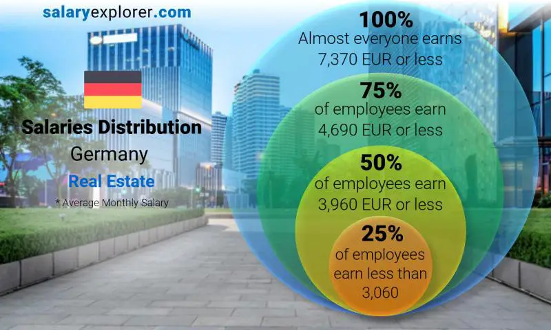 Median and salary distribution Germany Real Estate monthly