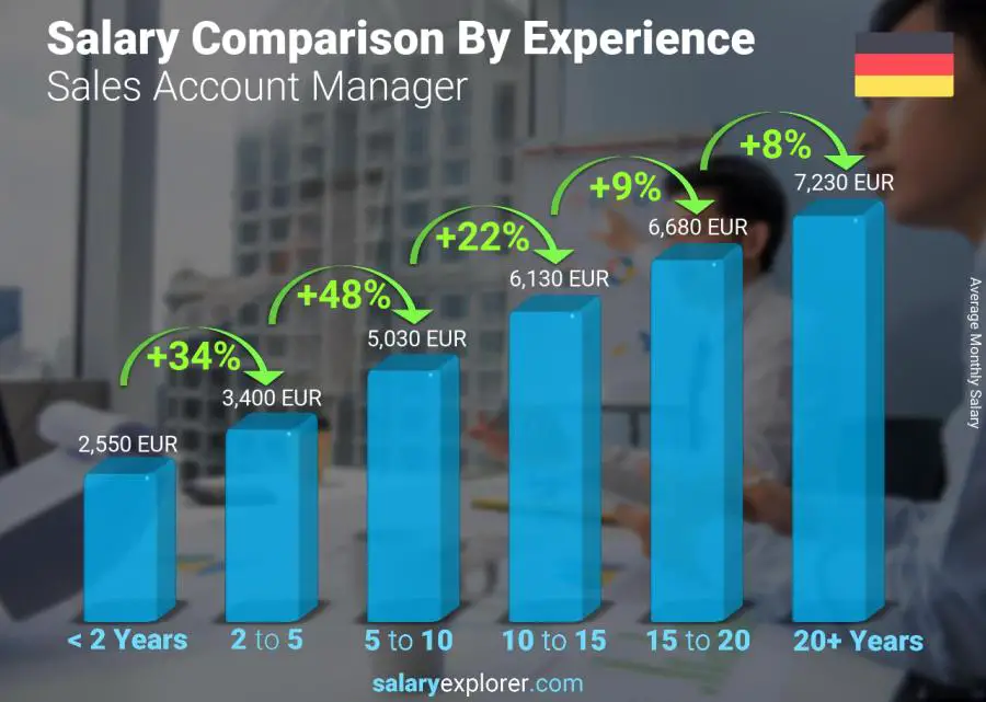 Salary comparison by years of experience monthly Germany Sales Account Manager