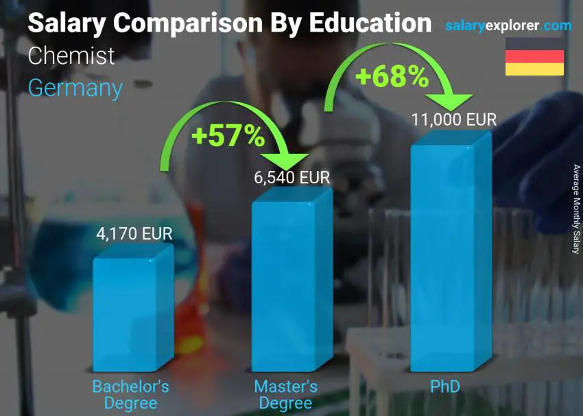 Salary comparison by education level monthly Germany Chemist