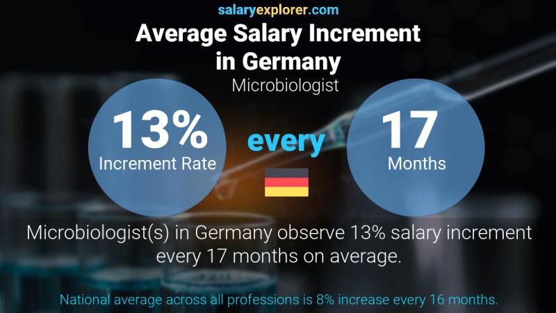 Annual Salary Increment Rate Germany Microbiologist