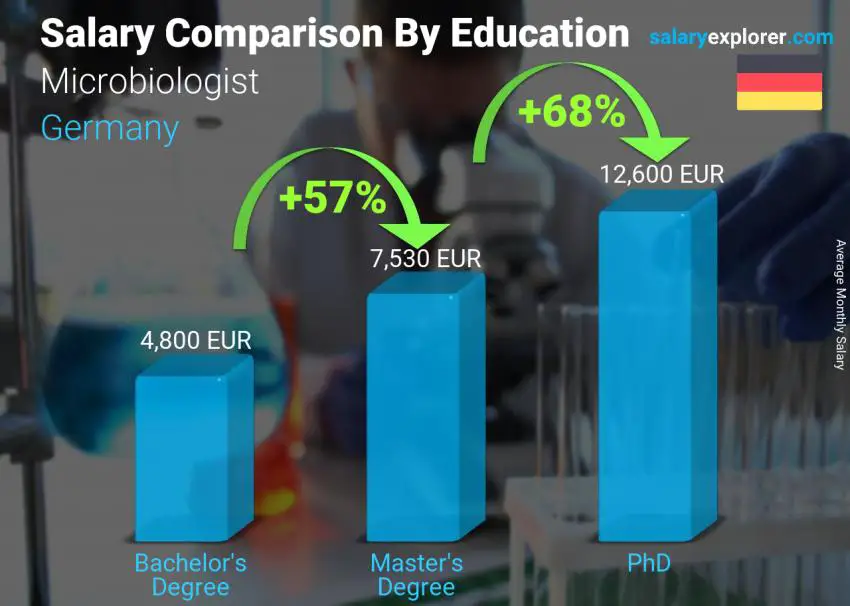 Salary comparison by education level monthly Germany Microbiologist