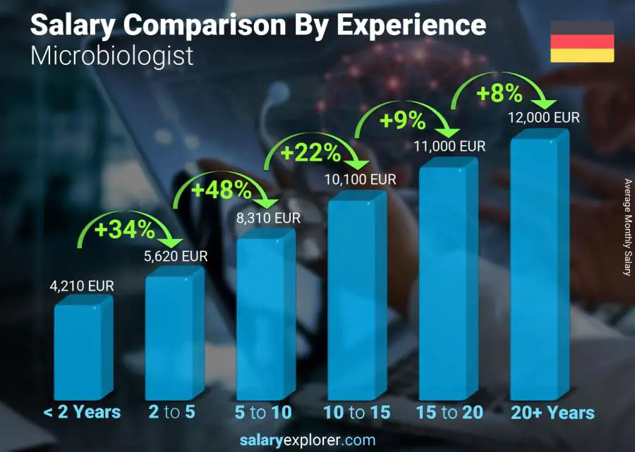 Salary comparison by years of experience monthly Germany Microbiologist