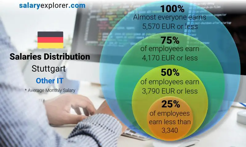 Median and salary distribution Stuttgart Other IT monthly