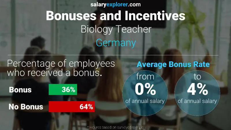 Annual Salary Bonus Rate Germany Biology Teacher