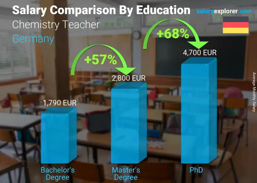 Salary comparison by education level monthly Germany Chemistry Teacher