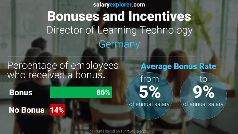 Annual Salary Bonus Rate Germany Director of Learning Technology