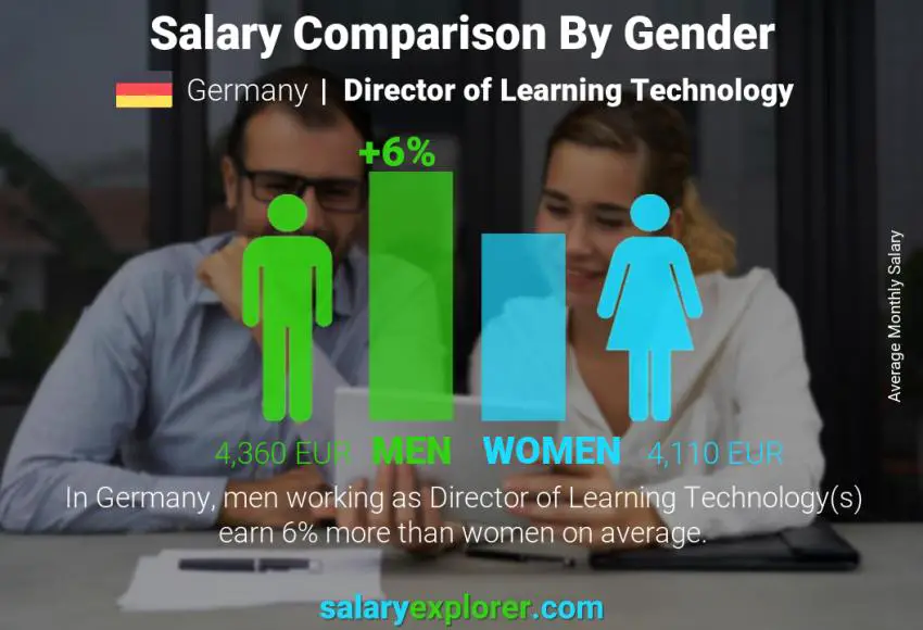 Salary comparison by gender Germany Director of Learning Technology monthly