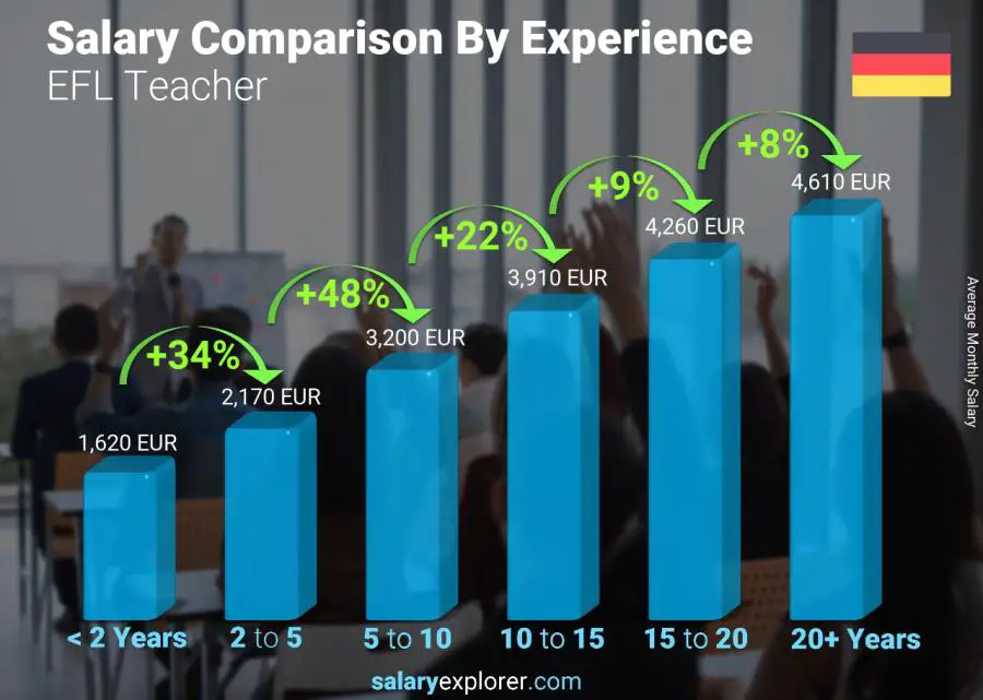 Salary comparison by years of experience monthly Germany EFL Teacher