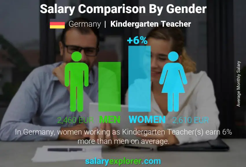 Salary comparison by gender Germany Kindergarten Teacher monthly