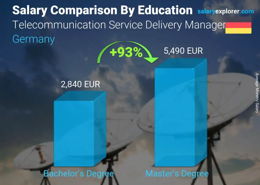 Salary comparison by education level monthly Germany Telecommunication Service Delivery Manager