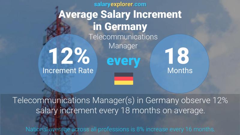 Annual Salary Increment Rate Germany Telecommunications Manager